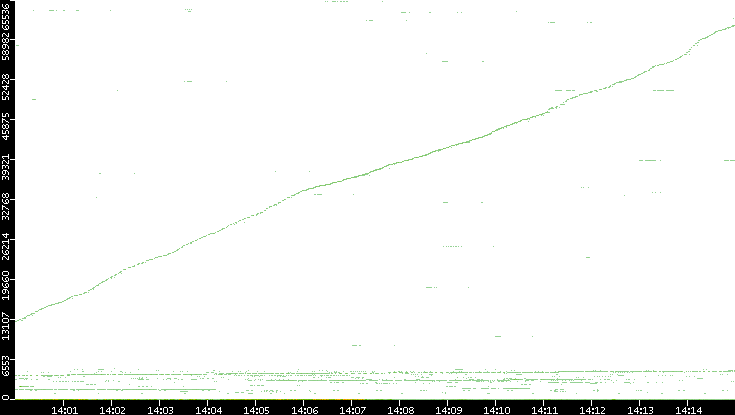 Src. Port vs. Time