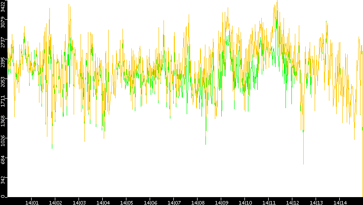 Entropy of Port vs. Time