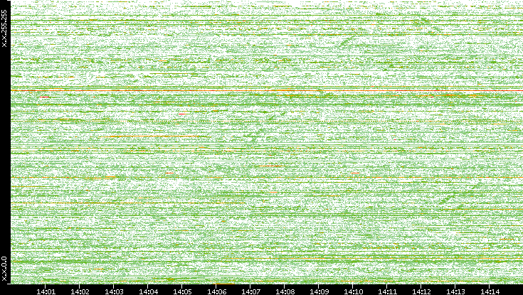 Src. IP vs. Time