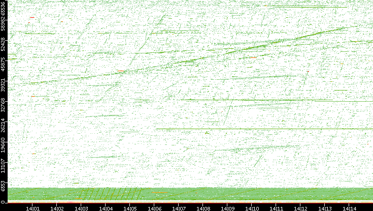 Src. Port vs. Time