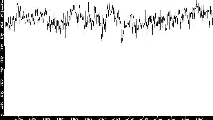 Throughput vs. Time