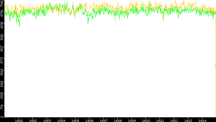 Entropy of Port vs. Time