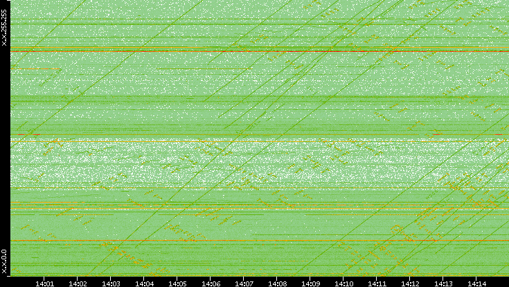 Dest. IP vs. Time
