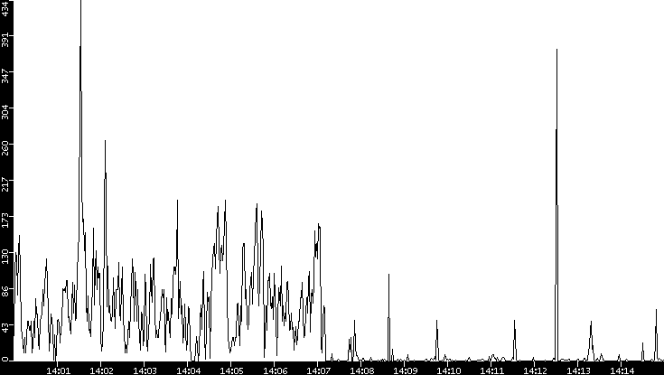 Throughput vs. Time