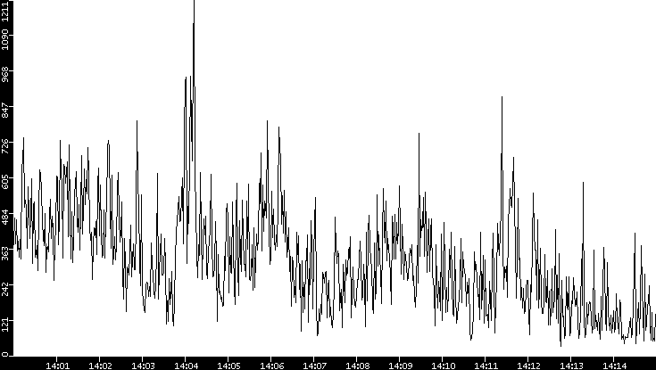 Throughput vs. Time
