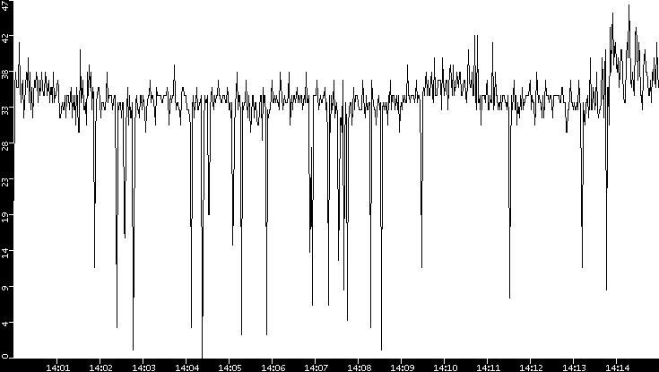 Throughput vs. Time