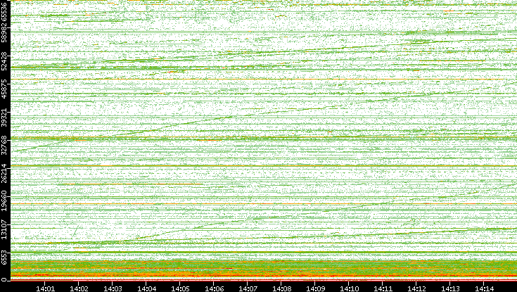 Dest. Port vs. Time