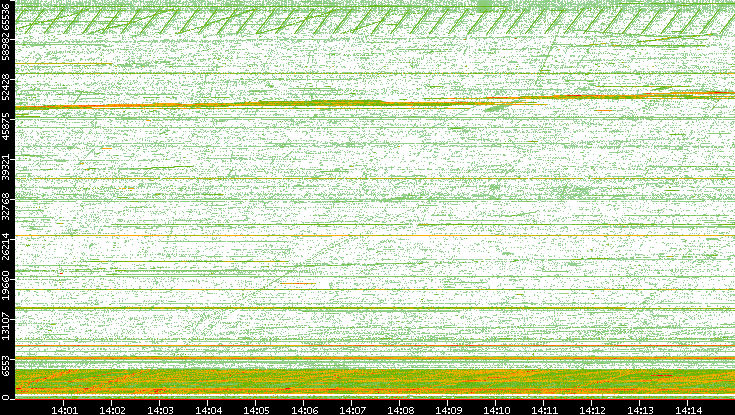 Src. Port vs. Time