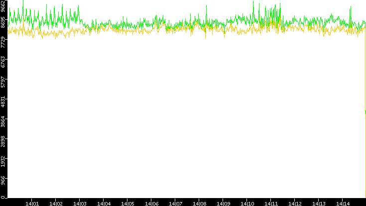 Entropy of Port vs. Time