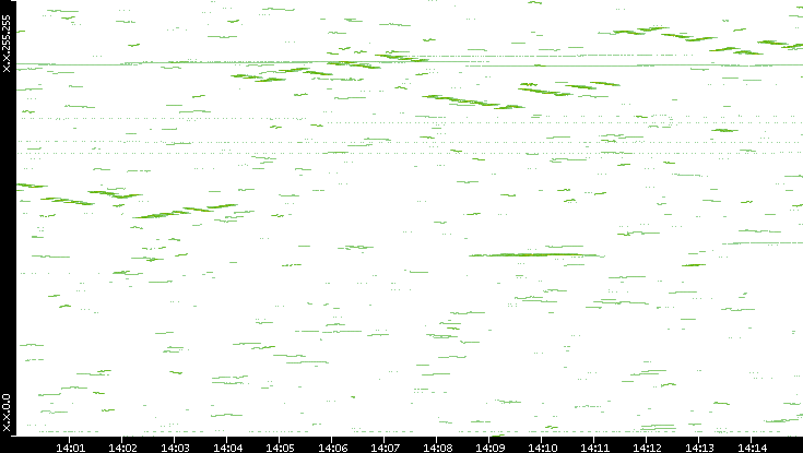 Dest. IP vs. Time