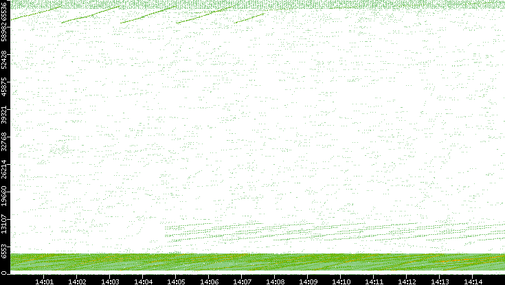 Src. Port vs. Time