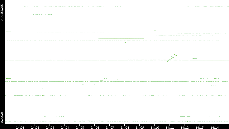 Dest. IP vs. Time