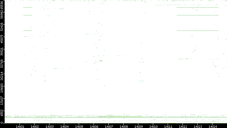 Dest. Port vs. Time