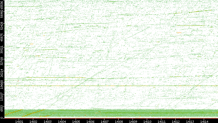 Src. Port vs. Time