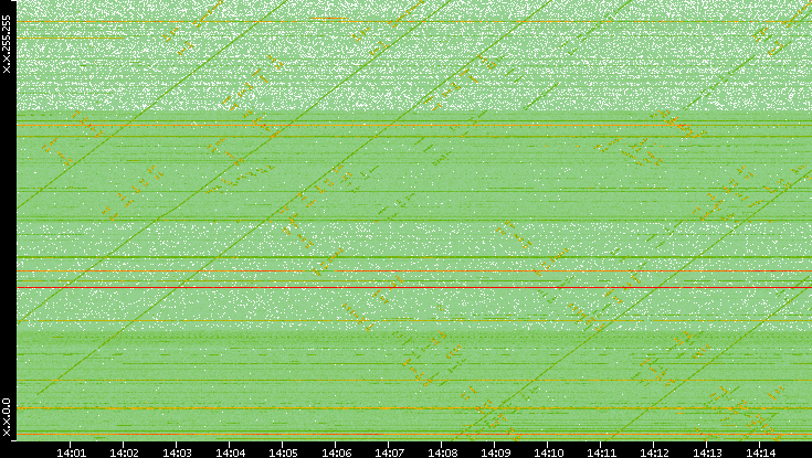 Dest. IP vs. Time