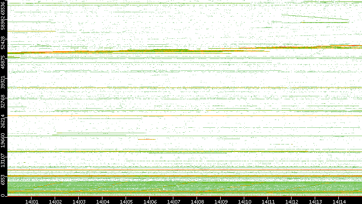 Src. Port vs. Time