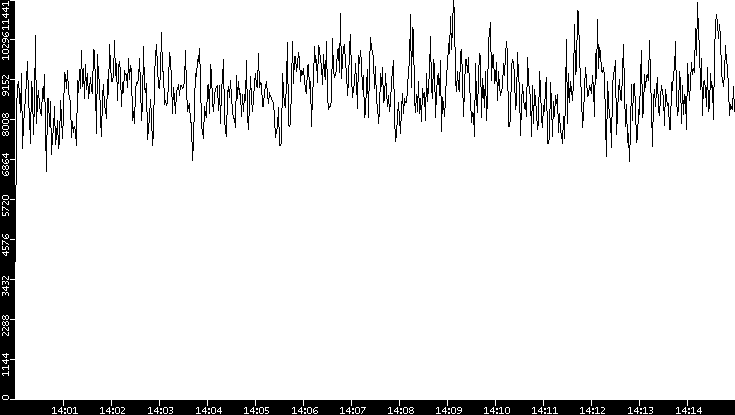 Throughput vs. Time