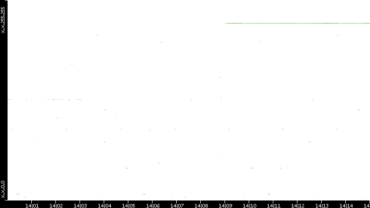Dest. IP vs. Time