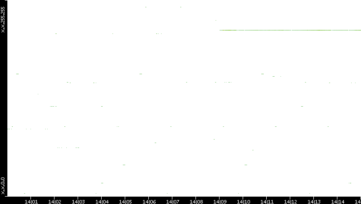 Src. IP vs. Time