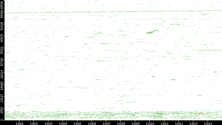 Src. Port vs. Time