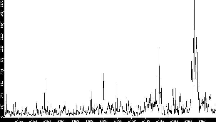 Throughput vs. Time