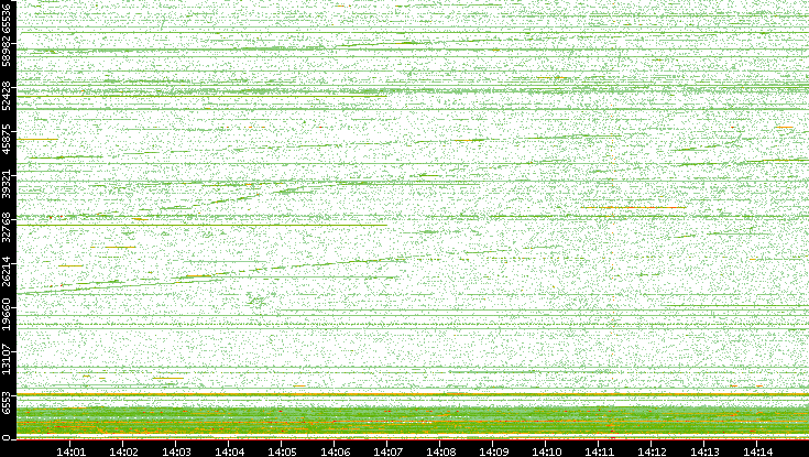 Dest. Port vs. Time