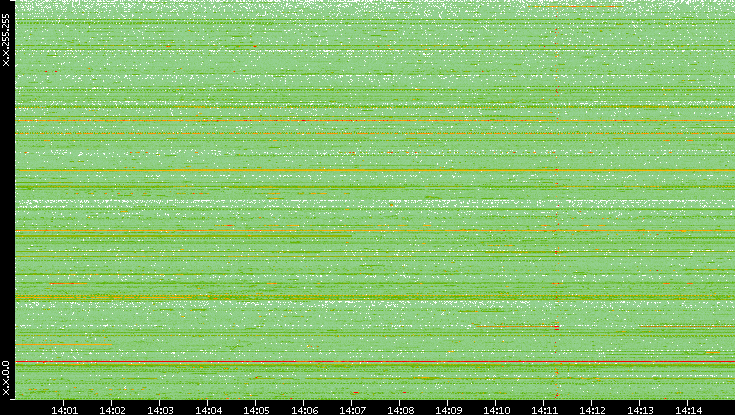 Src. IP vs. Time