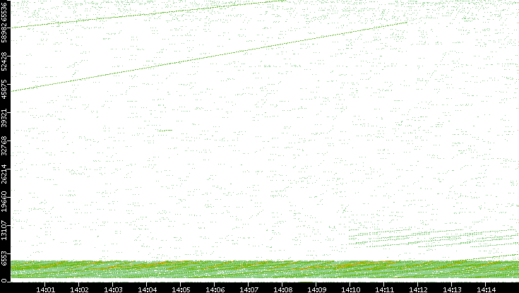 Src. Port vs. Time