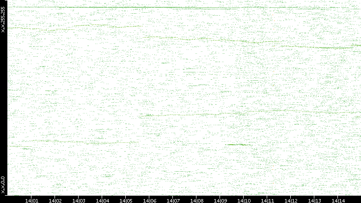 Dest. IP vs. Time