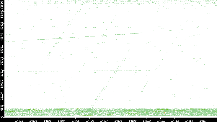 Src. Port vs. Time