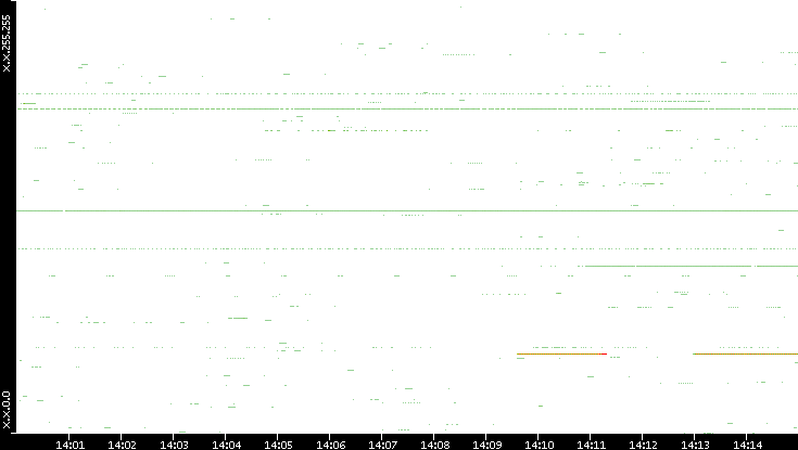 Src. IP vs. Time