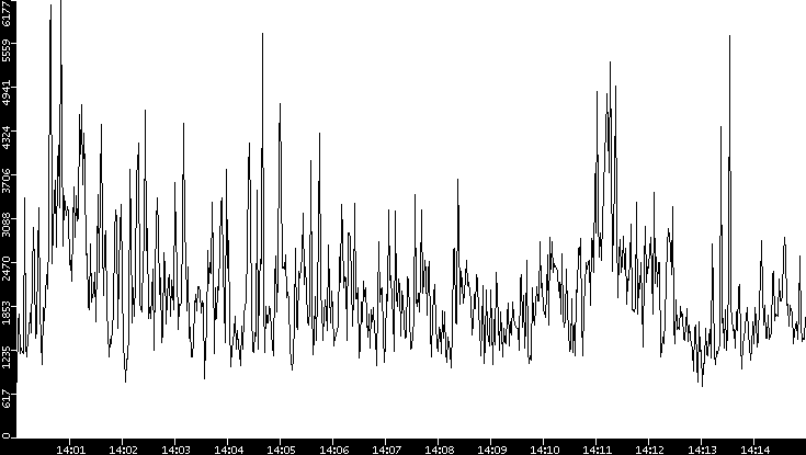 Throughput vs. Time