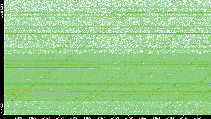 Dest. IP vs. Time