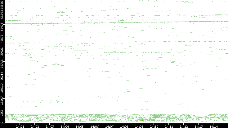 Src. Port vs. Time