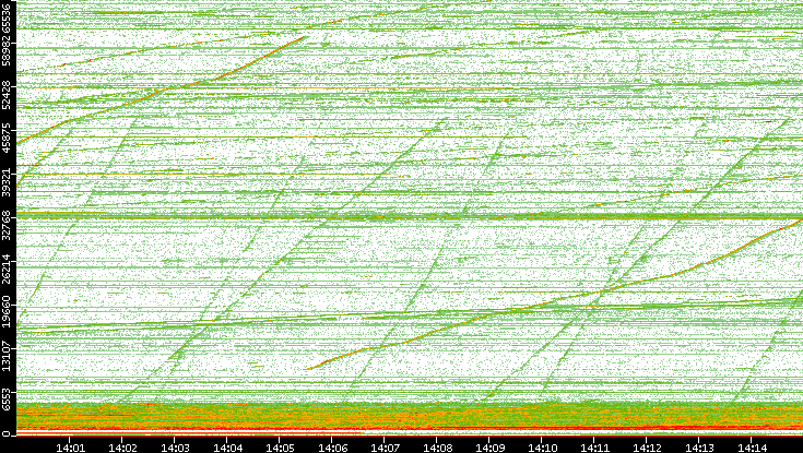 Dest. Port vs. Time