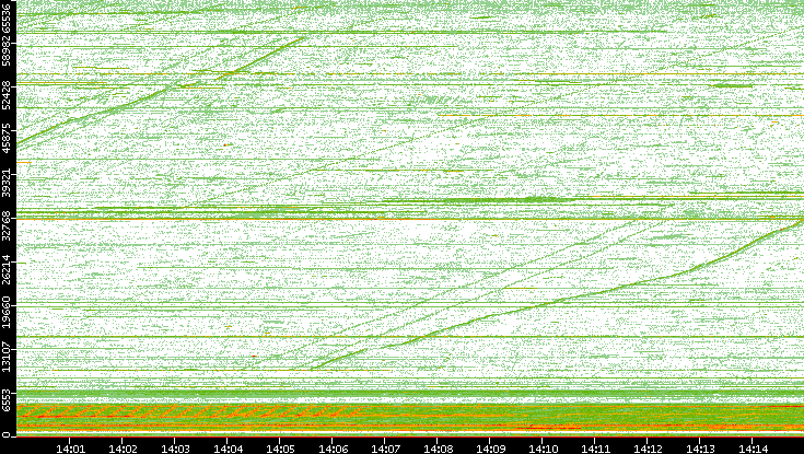 Src. Port vs. Time