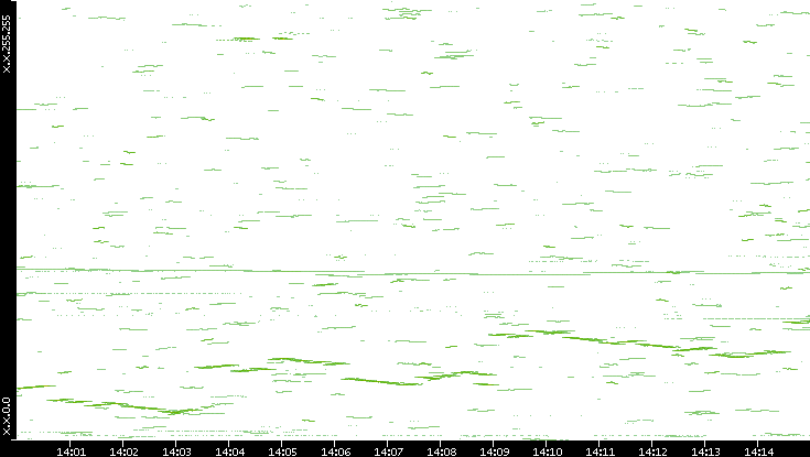 Dest. IP vs. Time