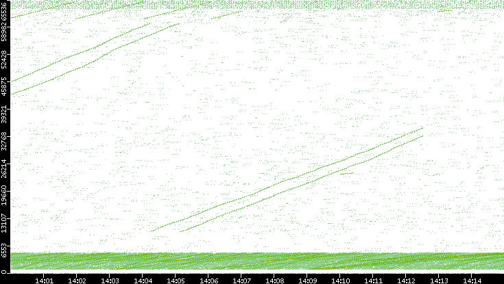 Src. Port vs. Time
