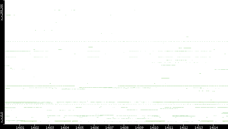 Dest. IP vs. Time
