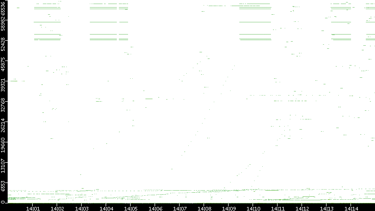 Dest. Port vs. Time