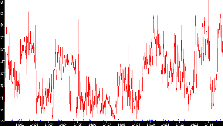 Nb. of Packets vs. Time