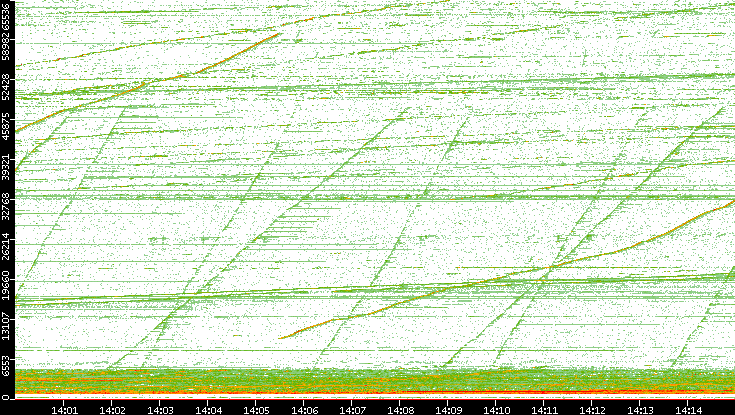Dest. Port vs. Time