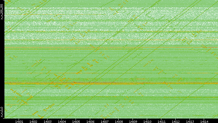 Dest. IP vs. Time