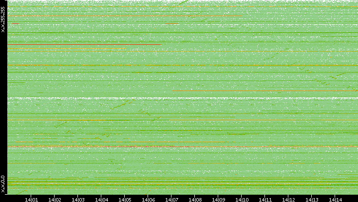 Src. IP vs. Time
