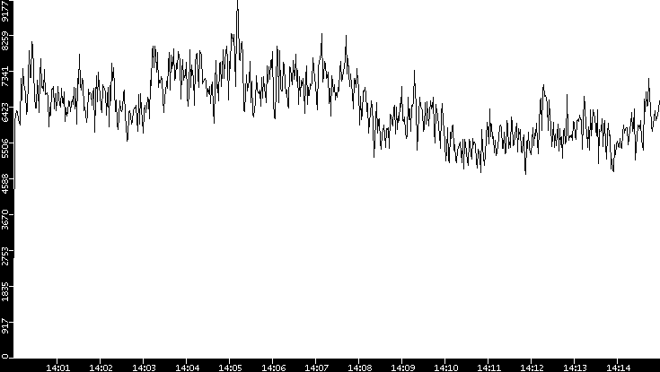 Throughput vs. Time