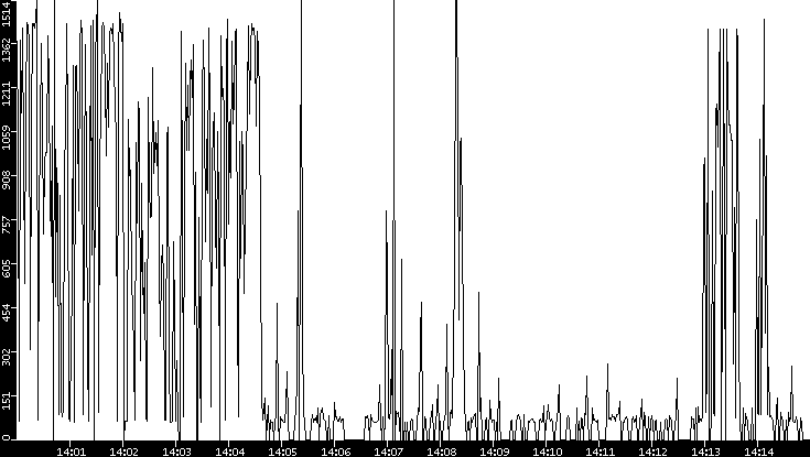 Average Packet Size vs. Time