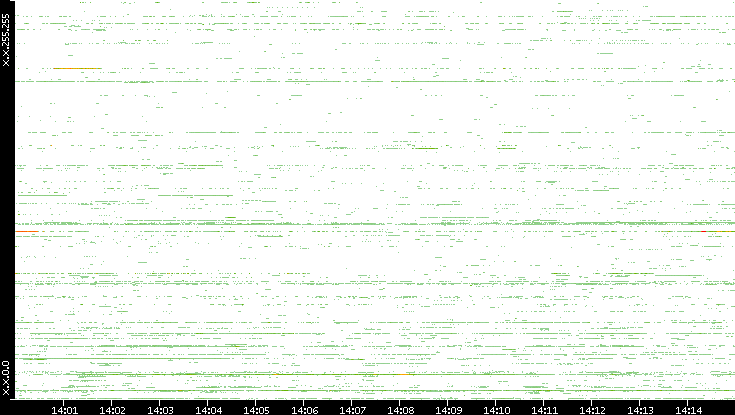 Dest. IP vs. Time