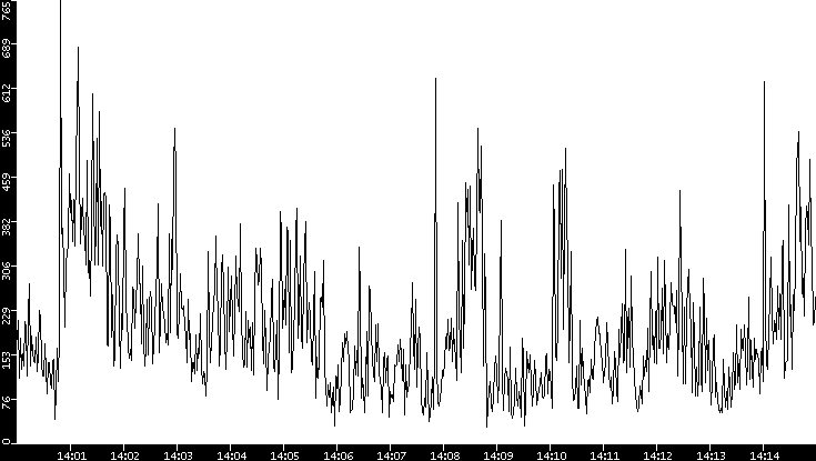 Throughput vs. Time