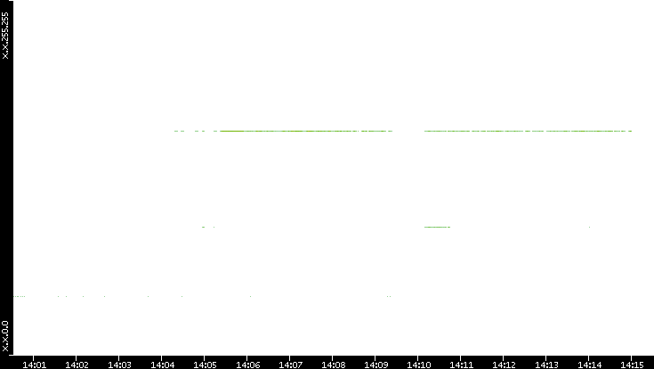 Dest. IP vs. Time