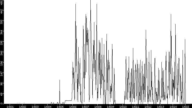 Throughput vs. Time